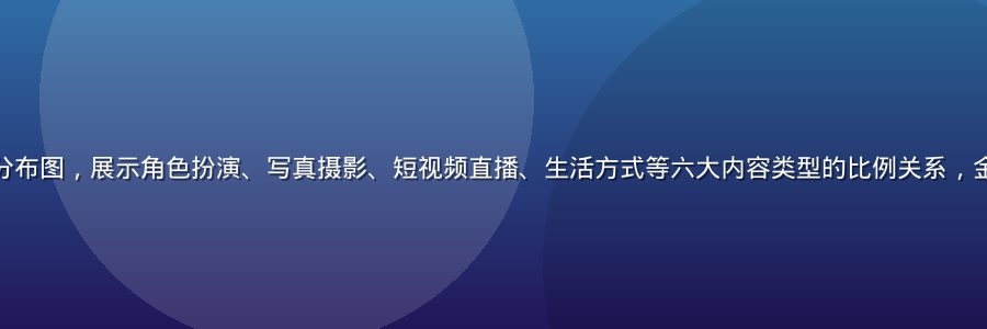 福利姬内容生态类型分布图，展示角色扮演、写真摄影、短视频直播、生活方式等六大内容类型的比例关系，金棕色数据可视化风格